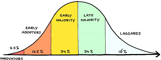 Read: Ergonomics and the Technology Adoption Curve