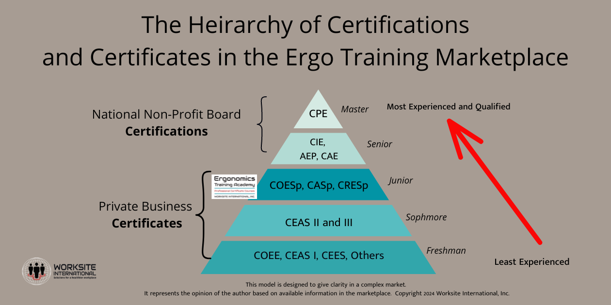 Read: The Most Popular Ergonomics Certificates and Certification Courses